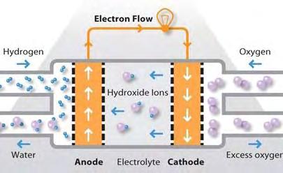 Αλκαλικές Κυψελίδες Καυσίμου (ΑFC) Σχήμα 7. Σχηματική απεικόνιση αλκαλικού κελιού καυσίμου.