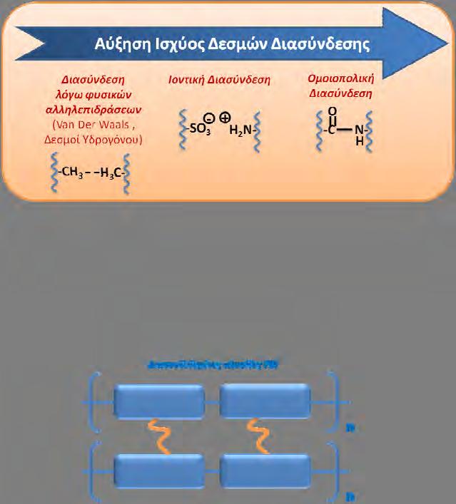 Υπάρχουν διάφοροι τύποι διασύνδεσης (ομοιοπολική, ιοντική, διασύνδεση λόγω φυσικών αλληλεπιδράσεων), οι οποίοι έχουν μελετηθεί μέχρι και σήμερα και κατηγοριοποιούνται ανάλογα με τις χαρακτηριστικές