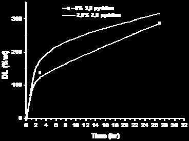 P5FQ (5% monomer) net kk 74/2 (5% monomer) soluble fraction kk 74/2 (5% monomer) insoluble fraction Absorbance 400 600 800 1000 1200 1400 1600 1800 Wavenumbers (cm -1 ) Σχήμα 76.