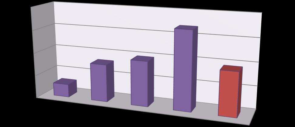 20,00% 15,00% Δείκτης Μικτού Κέρδους 16,97% 10,00% 8,21% 9,82% 9% 5,00% 2,90% 0,00% 2012 2013 2014 2015 Μ.Ο. 2012 2013 2014 2015 Μ.Ο. Δείκτης Μικτού Κέρδους 2,90% 8,21% 9,82% 16,97% 9% 7.2.2 Αριθμοδείκτης Καθαρού Περιθωρίου ή Καθαρού Κέρδους Τα αποτελέσματα της ανάλυσης εμφανίζονται στον πίνακα και το γράφημα.