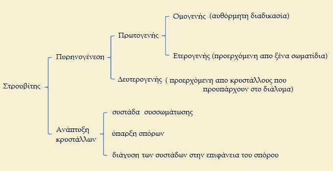 Αυτή η διαδικασία χημικής μηχανικής μπορεί να χωριστεί σε δύο μέρη: Πυρηνογένεση-Κρυσταλλική Γέννηση: Αντιστοιχεί στη γέννηση του κρύσταλλου σε ένα υγρό ή σε ένα αέριο μέσο.