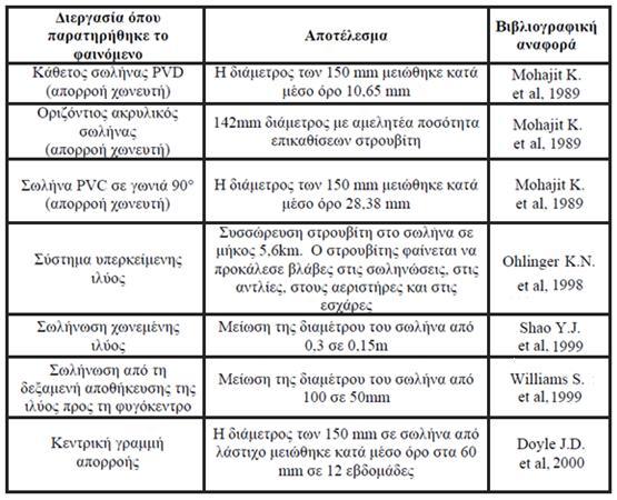 Πίνακας 2.