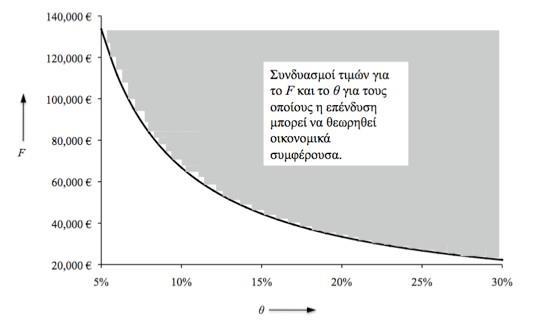 Η Παρούσα Αξία της επένδυσης για κόστος ευκαιρίας κεφαλαίου 20% είναι: Εφόσον PW 0 καταλήγουμε ότι: Αν το F υπερβεί τα 92.800.