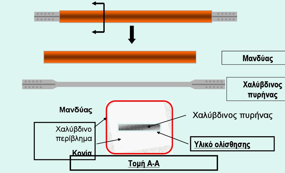 Σχήμα 1.7: Μηχανική συμπεριφορά ενός BRB, βασισμένη στους Saif et al.