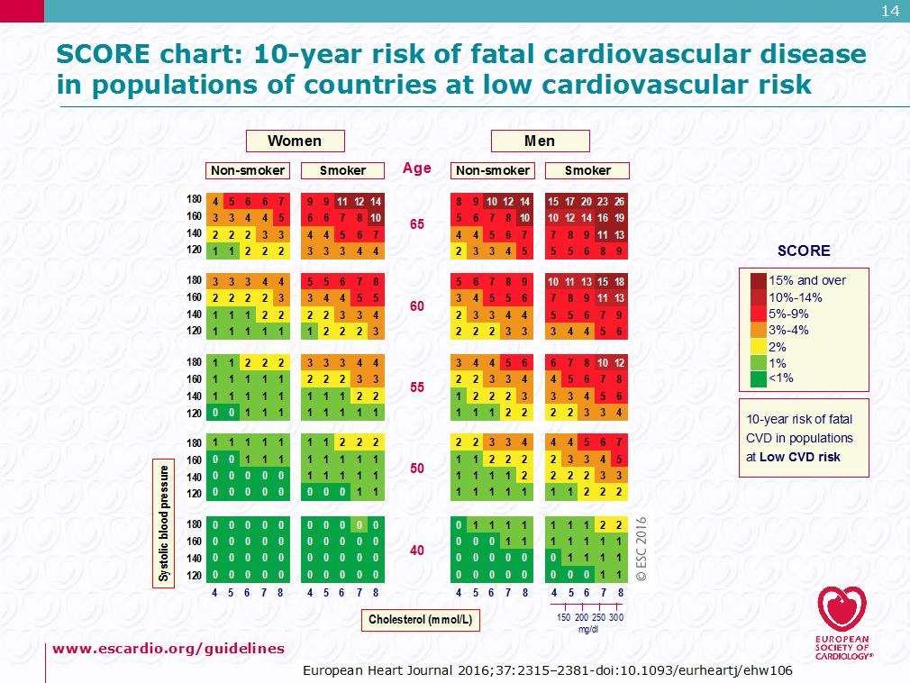 aaa SCORE overestimates risk in older people. * *Illustrative charts in subjects older than 65 years of age.
