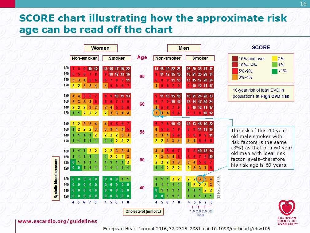gjgh Another approach in young people is to use CV risk age.