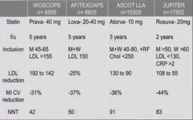 Statins in primary prevention Ελάττωση απόλυτου και σχετικού κινδύνου στην πρωτογενή