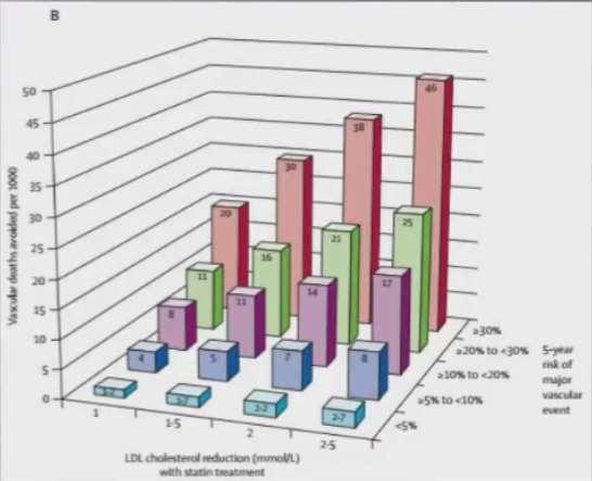 the CV risk, the lower the CV event rate The higher the CV risk, the