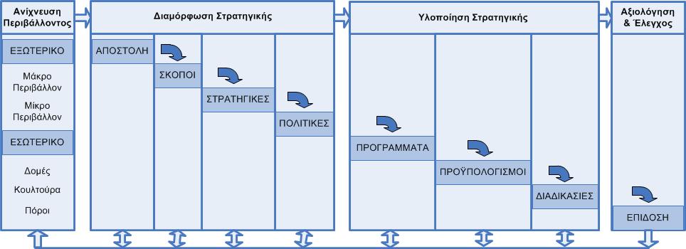 Κεφάλαιο 2 Αρχές Στρατηγικού Μάνατζμεντ τέσσερα στάδια όπως παρουσιάζονται παρακάτω. Το εν λόγω υπόδειγμα απεικονίζεται σχηματικά ακολούθως: Διάγραμμα 2.