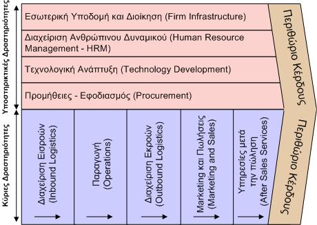 Κεφάλαιο 4 Εκτίμηση Εσωτερικού Περιβάλλοντος Διάγραμμα 4.1: Η αλυσίδα αξίας (value chain) Πηγή: Porter E.