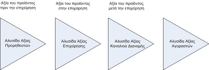 Κεφάλαιο 4 Εκτίμηση Εσωτερικού Περιβάλλοντος αλυσίδες αξίας των αγοραστών και γενικότερα τις αλυσίδες αξίας από το σχεδιασμό του προϊόντος μέχρι και τη χρήση του τελικού προϊόντος [4].