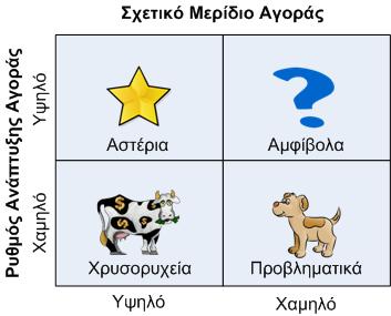 Κεφάλαιο 5 Επιχειρησιακές Στρατηγικές «χρυσωρυχείου», είτε από την κακή πορεία ενός «αμφιβόλου» και έχουν δυσοίωνες προοπτικές ανάπτυξης. Διάγραμμα 5.1: Η μήτρα ανάπτυξης - μεριδίου αγοράς Η μήτρα Β.