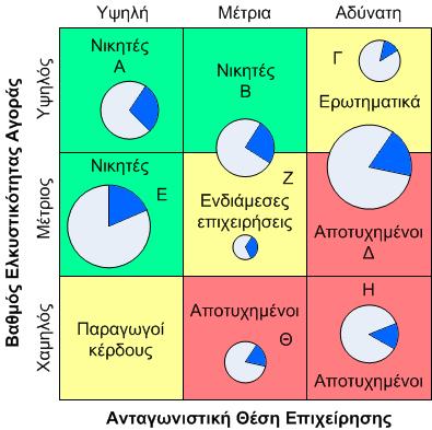 Κεφάλαιο 5 Επιχειρησιακές Στρατηγικές Δείκτες ελκυστικότητας αγοράς Μέγεθος αγοράς Ρυθμός ανάπτυξης αγοράς Ένταση και συνθήκες ανταγωνισμού Περιθώρια κέρδους Απαιτήσεις σε κεφάλαια και τεχνολογία