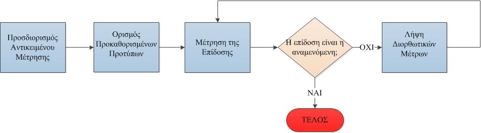 Κεφάλαιο 8 Αξιολόγηση & Έλεγχος έλεγχος μίας εφαρμοσμένης στρατηγικής είναι μία διαδικασία που περιλαμβάνει πέντε στάδια, όπως απεικονίζεται στο παρακάτω διάγραμμα [1][4]. Διάγραμμα 8.
