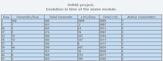 Η επιλογή της εξέλιξης στο χρόνο περιέχει αναλυτικά για κάθε ημέρα του project τον αριθμό των καταχωρήσεων (commits) ανά ημέρα, τις συνολικές καταχωρήσεις, τον αριθμό των γραμμών κώδικα που