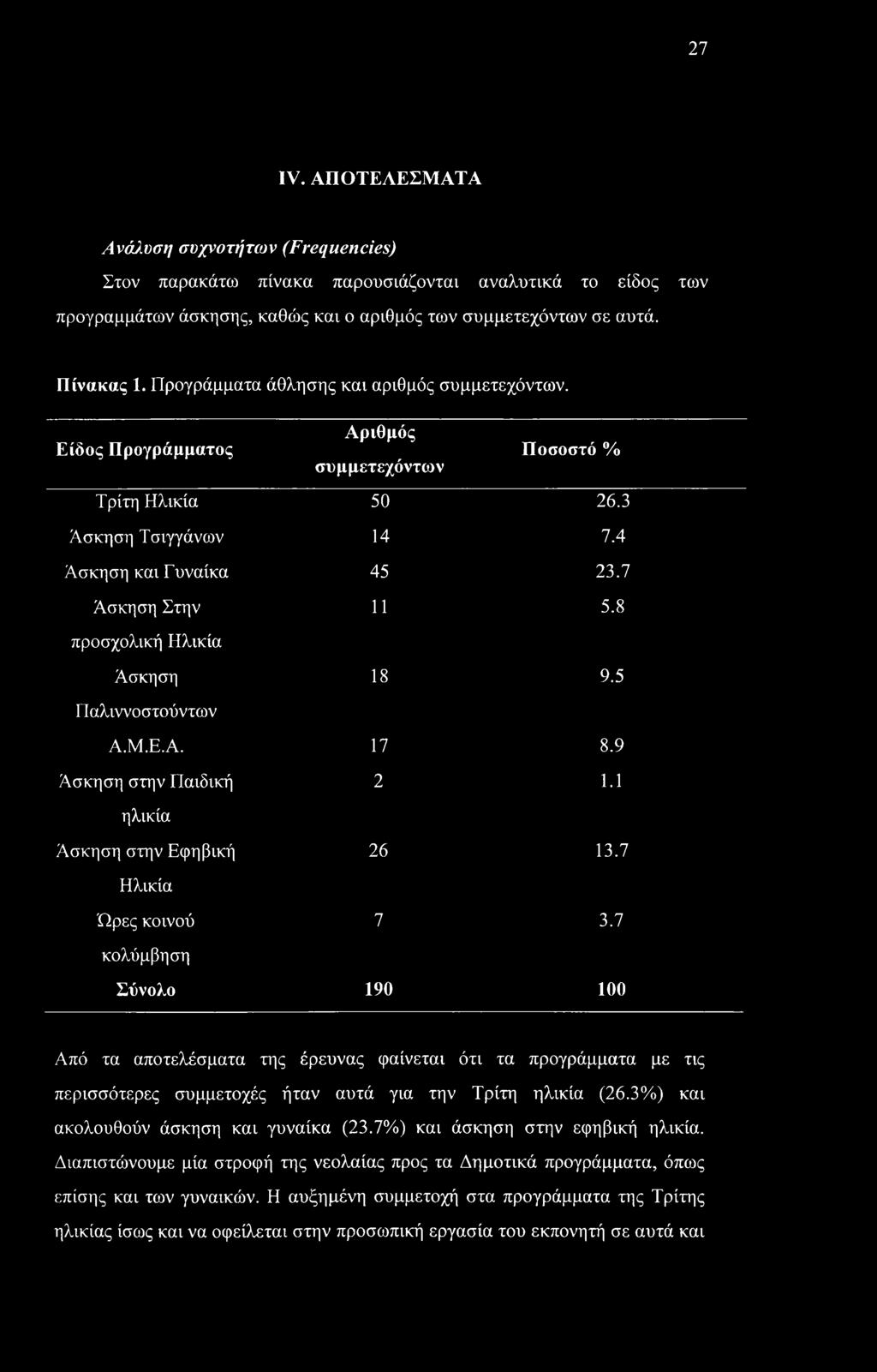 8 προσχολική Ηλικία Άσκηση 18 9.5 Παλιννοστούντων Α.Μ.Ε.Α. 17 8.9 Άσκηση στην Παιδική 2 1.1 ηλικία Άσκηση στην Εφηβική 26 13.7 Ηλικία Ώρες κοινού 7 3.