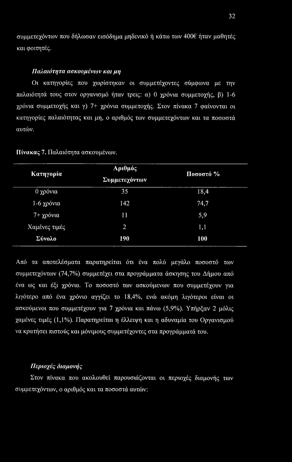 συμμετοχής. Στον πίνακα 7 φαίνονται οι κατηγορίες παλαιότητας και μη, ο αριθμός των συμμετεχόντων και τα ποσοστά αυτών. Πίνακας 7. Παλαιότητα ασκουμένων.