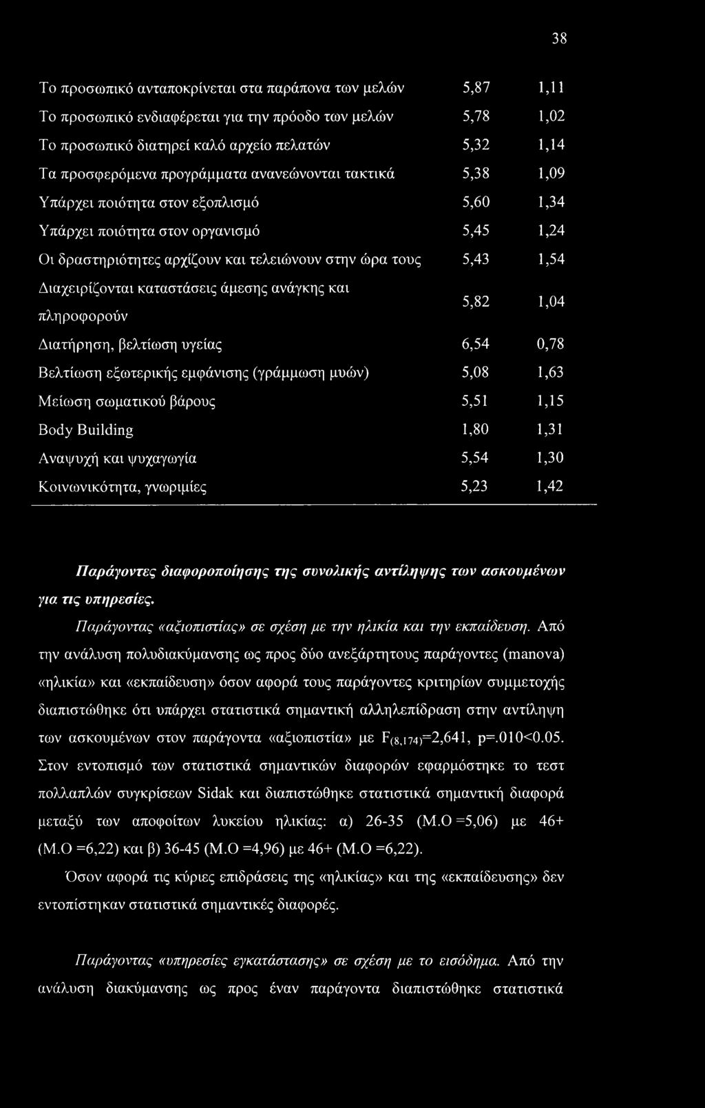 Διαχειρίζονται καταστάσεις άμεσης ανάγκης και πληροφορούν 5,82 1,04 Διατήρηση, βελτίωση υγείας 6,54 0,78 Βελτίωση εξωτερικής εμφάνισης (γράμμωση μυών) 5,08 1,63 Μείωση σωματικού βάρους 5,51 1,15 Body