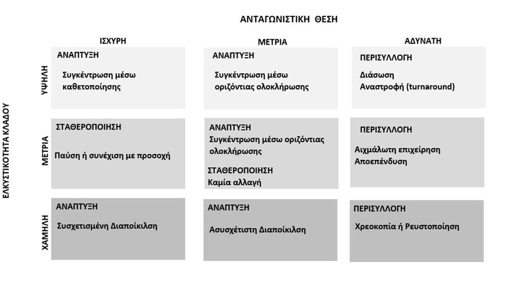 δραστηριοποιείται, η επιχείρηση μπορεί να ακολουθήσει και την ανάλογη στρατηγική.