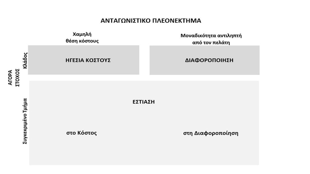 4.3.1 ΑΝΤΑΓΩΝΙΣΤΙΚΕΣ ΣΤΡΑΤΗΓΙΚΕΣ Έχοντας υπόψη τα δύο είδη ανταγωνιστικού πλεονεκτήματος, σύμφωνα με τον M.