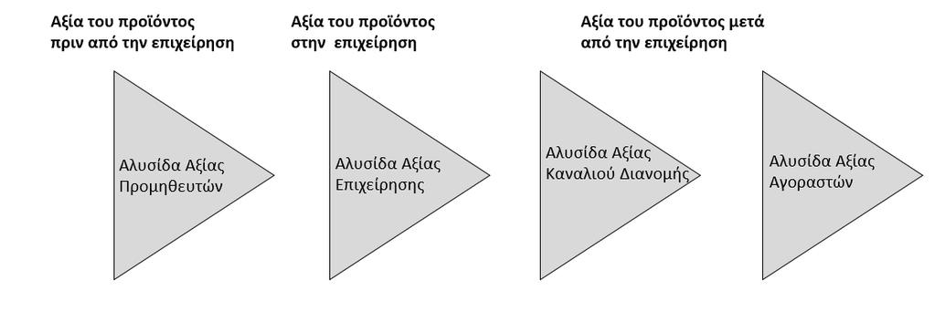 3.3.2.3 ΤΟ ΣΥΣΤΗΜΑ ΑΞΙΑΣ Η αλυσίδα αξίας μιας επιχείρησης δεν θα πρέπει να είναι αποκομμένη από τις υπόλοιπες αλυσίδες αξίας των προμηθευτών και των αγοραστών της.