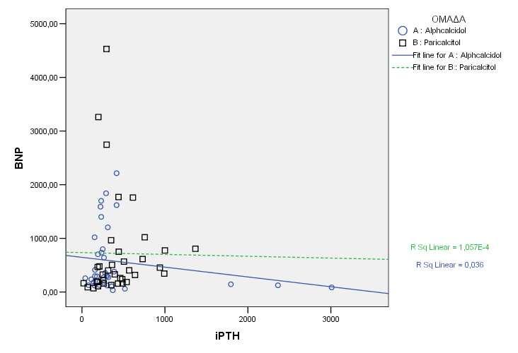 78 Συσχέτιση 1: Συσχέτιση των επιπέδων ipth µε τα επίπεδα ΒΝΡ στις οµάδες Α