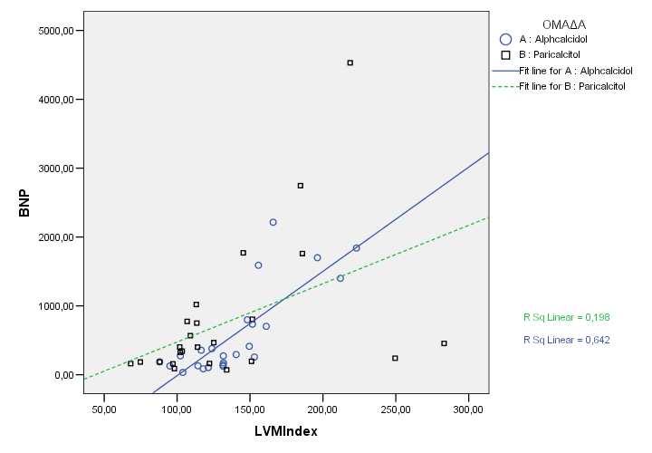 79 Συσχέτιση 3: Συσχέτιση του LVMI µε τα επίπεδα ΒΝΡ στις οµάδες Α και Β.