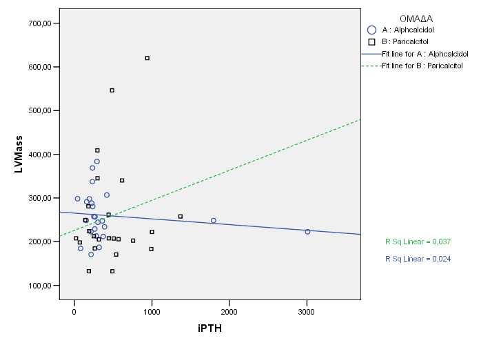 στην οµάδα Β (p=0,035, r=0,198).