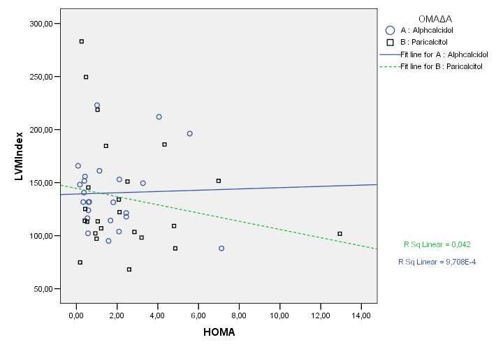 81 Συσχέτιση 7: Συσχέτιση του δείκτη HOMA µε τον LVMI στις
