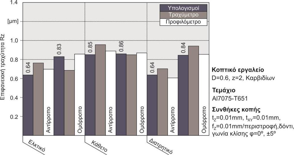 84 Ανάλυση αποτελεσμάτων Σχήμα 5.4 Συγκριτικά αποτελέσματα τραχύτητας Rz, Ø0.6mm Αντίστοιχα κατασκευάστηκαν τα διαγράμματα των παραμέτρων Ra και Rt όπως παρουσιάζονται στo σχήμα 5.5. Προφανώς, όπως ήταν αναμενόμενο, οι τιμές της παραμέτρου Ra είναι μικρότερες από αυτές της παραμέτρου Rz και οι μεγαλύτερες τιμές είναι αυτές της παραμέτρου Rt.