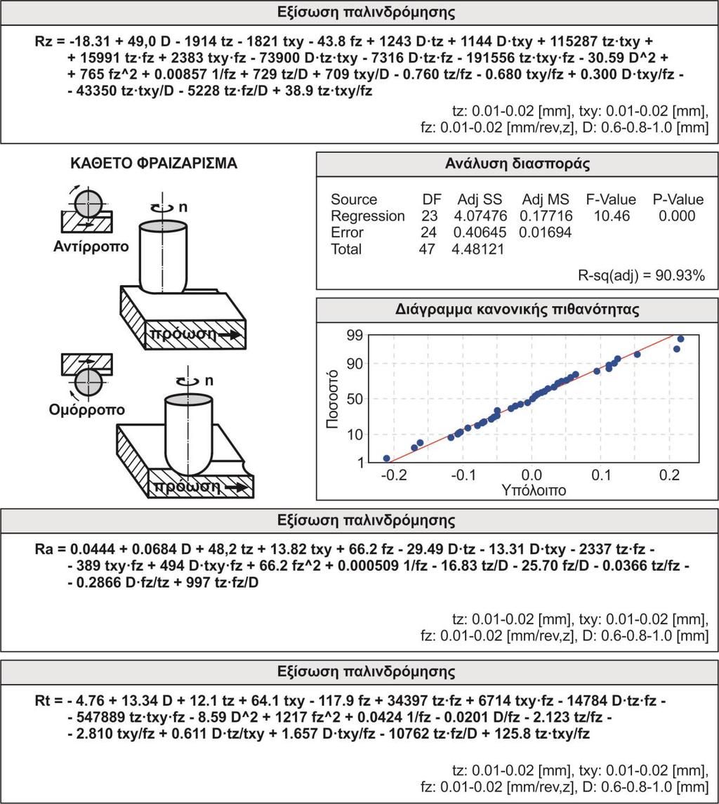 106 Πειραματική διερεύνηση Al7075-T651 Σχήμα 6.19 Αποτελέσματα ανάλυσης παλινδρόμησης στο κάθετο φραιζάρισμα 6.4.