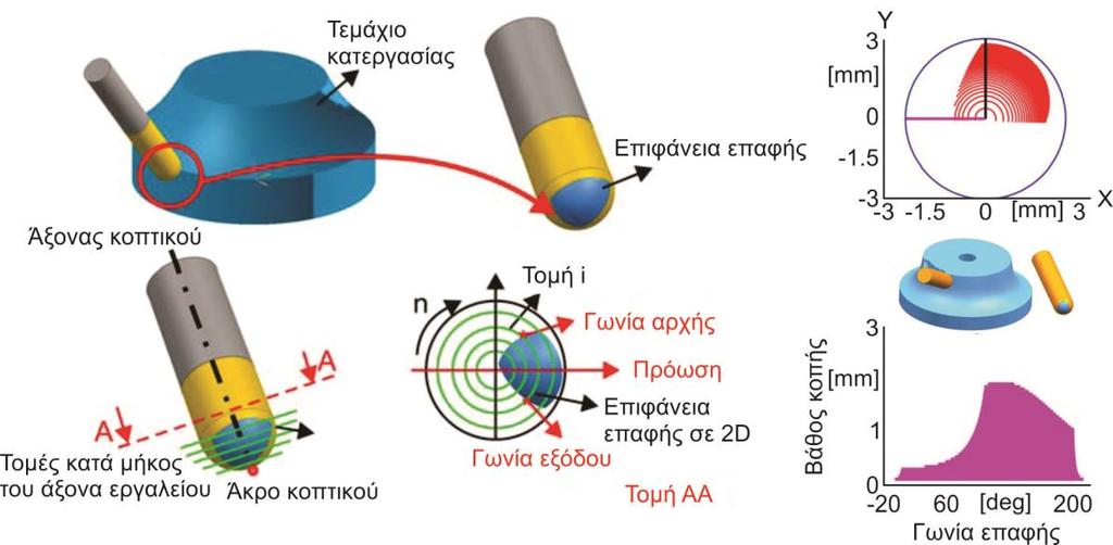 Για τη διερεύνηση του μηχανισμού του σχηματισμού της υφής της επιφάνειας και τη συσχέτιση των υφών με τις μετρούμενες επιφάνειες ανέπτυξαν ένα κινηματικό μοντέλο για το κοπτικό εργαλείο.