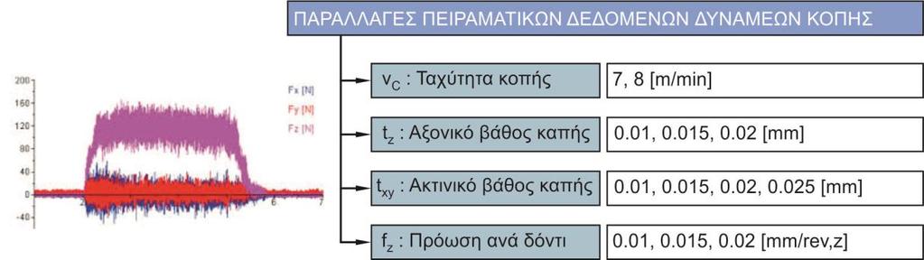 Πειραματική διαδικασία 69 δυναμόμετρο και συσφίχθηκαν με κοχλίες.