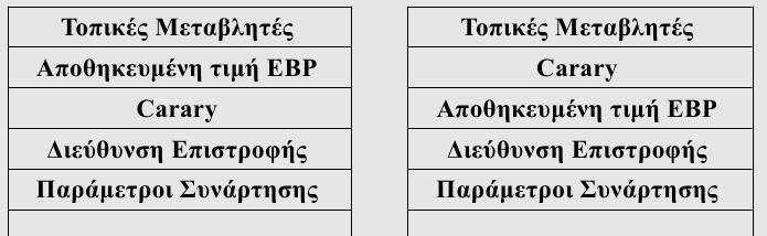 canary Το πρώτο αφήνει τα Frame Pointer Overwrite Exploit Απόδοση τιμής στο canary: NULL Canary: 0x00000000 Terminator Canary: 0x000AFF0D (NULL,