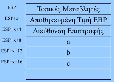 Buffer overflow basics Σύμβαση κλήσης (calling convention) func(a,b,c) push dword[c] push dword[b] push dword[a] call _func add esp,12 Πρόλογος &