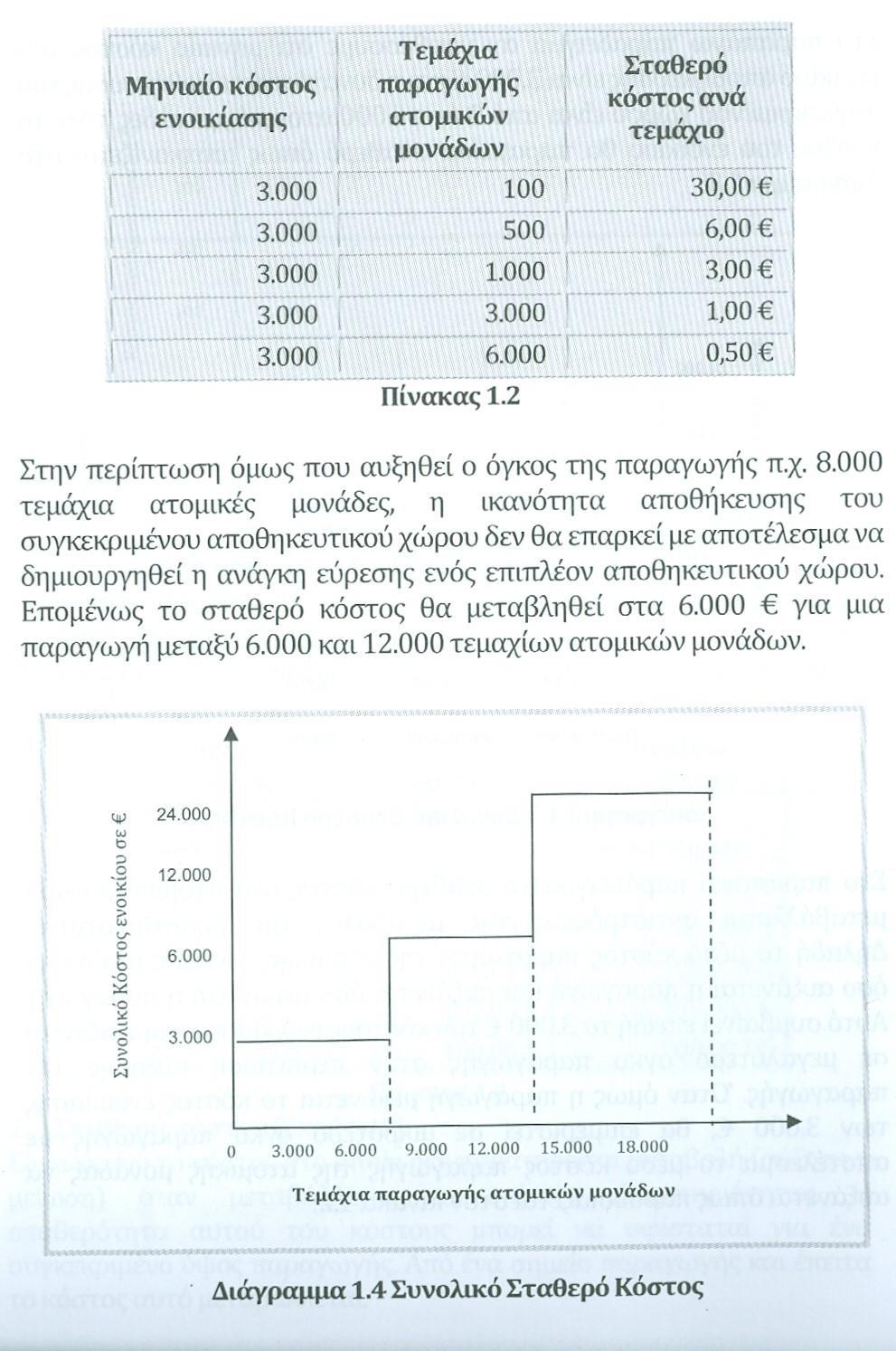 Σταθερό Κόστος