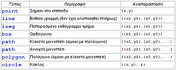 Μοντέλο δεδομένων Δεικτοδότηση δεδομένων Αποδεκτοί γεωμετρικοί τύποι 37 Τυπικές μορφές ευρετηρίων: Τετραδικά δένδρα (quadtree) δεν υποστηρίζονται R-δένδρα μόνο για πολυγωνικά