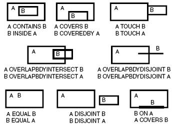 Τοπολογικές σχέσεις στο 9-intersection matrix CONTAINS INSIDE COVEREDBY TOUCH OVERLAPBDYDISJOINT OVERLAPBDYINTERSECT EQUAL DISJOINT COVERS ON ANYINTERACT Τελεστής SDO_WITHIN_DISTANCE ελέγχει αν η