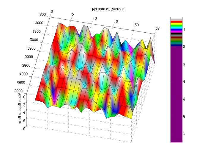 Κεφάλαιο 7 Αποτελέσµατα Σχήµα 7.11 Τρισδιάστατη καµπύλη για το µέσο τετραγωνικό σφάλµα σαν συνάρτηση των νευρώνων και των εποχών. Γράφηµα µε προοπτική (πάνω) και κάτοψη γραφήµατος (κάτω).