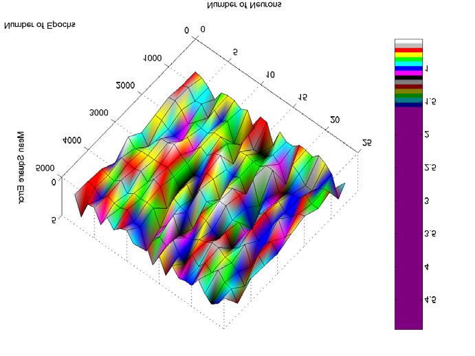 Κεφάλαιο 7 Αποτελέσµατα ΣΕΝΑΡΙΟ 10 Για 5000 Εποχές: Μικρότερο σφάλµα 0,8199 για 12 νευρώνες. Η συσχέτιση µεταξύ πραγµατικών και εκτιµούµενων τιµών στην περίπτωση αυτή είναι 0,91709. Σχήµα 7.