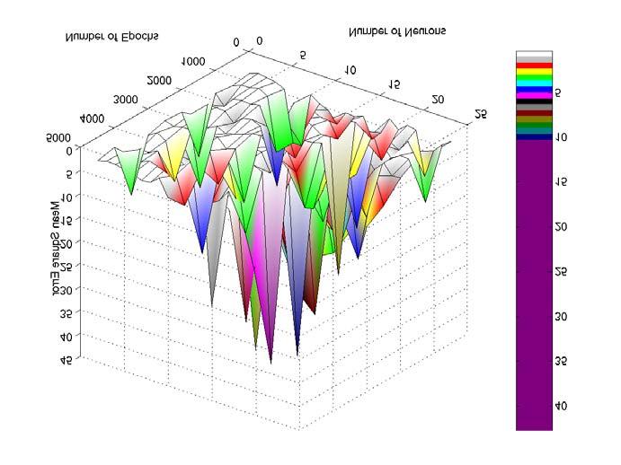 Κεφάλαιο 7 Αποτελέσµατα ΣΕΝΑΡΙΟ 10 Για 5000 Εποχές: Μικρότερο σφάλµα 0,8601 για 9 νευρώνες. Η συσχέτιση µεταξύ πραγµατικών και εκτιµούµενων τιµών στην περίπτωση αυτή είναι 0,87071. Σχήµα 7.