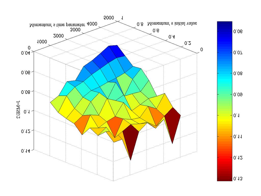 Κεφάλαιο 8 Πρόγραµµα σε Fortran G Σχήµα 8.3 Μεταβολή της συνάρτησης σφάλµατος G συναρτήσει του όρου ορµής (σταθερού όρου η 0 ={0.1, 0.