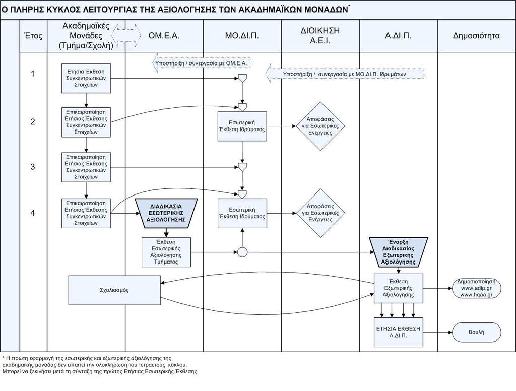 5.4 Πλήρης Κύκλος Λειτουργίας Αξιολόγησης των Ακαδημαϊκών Μονάδων Διάγραμμα
