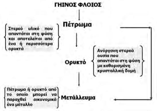 Η Συμβολή των Μετάλλων στην Εξέλιξη του Πολιτισμού 133 ρακάτω ιστοσελίδα για να συλλέξουν επί πλέον πληροφορίες για τον τρόπο σχηματισμού και την ταξινόμηση των ορυκτών. http://el.wikipedia.