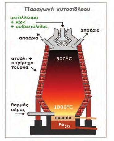 Έτσι λοιπόν η παραγωγή του σιδήρου ήταν πιο δύσκολη από την παραγωγή του μολύβδου.
