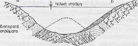 Κεφάλαιο 2: Παράγοντες που επηρεάζουν τη χωροθέτηση ταµιευτήρα υδάτων b) ιεύθυνση του άξονα πτυχής κάθετη στον άξονα του φράγµατος b1) Αντίκλινα: Στην περίπτωση αυτή, από την άποψη της