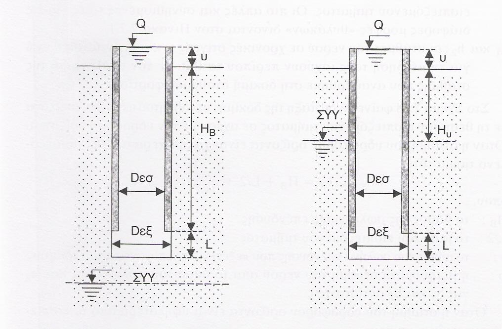 Κεφάλαιο 2: Παράγοντες που επηρεάζουν τη χωροθέτηση ταµιευτήρα υδάτων Σχήµα 2.8 Τυπική διάταξη δοκιµής σταθερού φορτίου (Μαρίνος, 1991-Πηγή: Σαµπατακάκης Κούκης, 2002) 2.5.