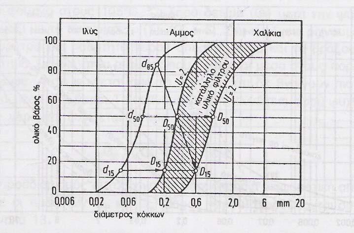 Κεφάλαιο 3: Παράγοντες που επηρεάζουν το σχεδιασµό ενός χωµάτινου φράγµατος Στην πράξη χρησιµοποιείται συχνά το φίλτρο Terzaghi, το οποίο πληροί δύο απαιτήσεις, τη διάβρωση και τη διαπερατότητα, και