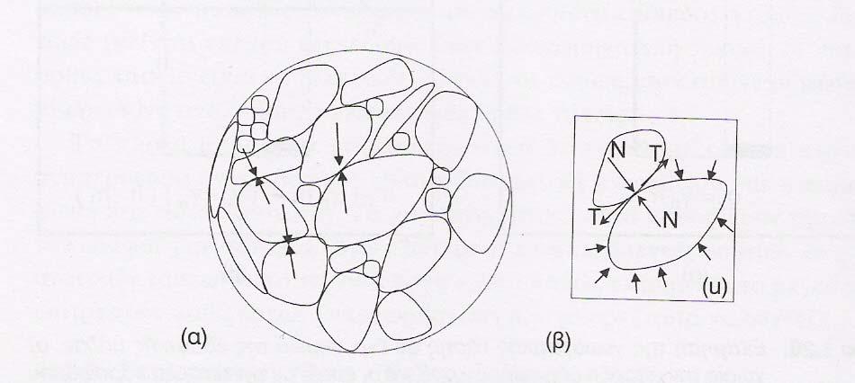 Κεφάλαιο 3: Παράγοντες που επηρεάζουν το σχεδιασµό ενός χωµάτινου φράγµατος Σχήµα 3.6 Μετάδοση τάσεων µέσω του εδαφικού σκελετού (κόκκων).