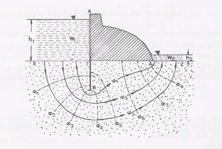 Κεφάλαιο 3: Παράγοντες που επηρεάζουν το σχεδιασµό ενός χωµάτινου φράγµατος Στην περίπτωση µιας µόνιµης ροής υπό φορτίο, όπως στην περίπτωση ύπαρξης φράγµατος, πρέπει να ισχύουν ορισµένες οριακές